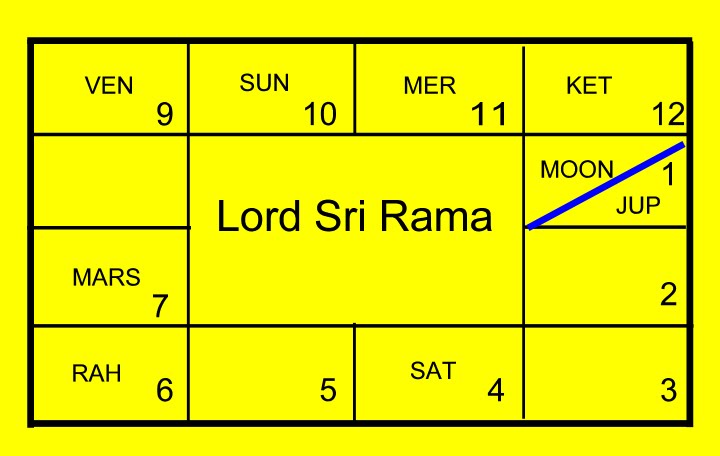 How To Read South Indian Birth Chart
